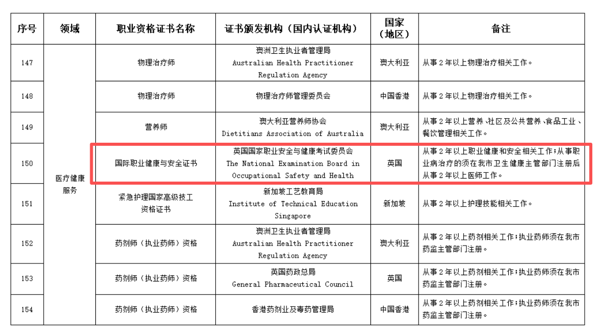 北京人社纳入目录！NEBOSH国际安全证书，不再只靠市场口碑背书