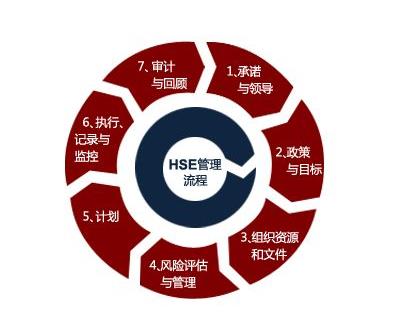 HSE管理体系是什么？企业应该如何构建自己的HSE管理体系